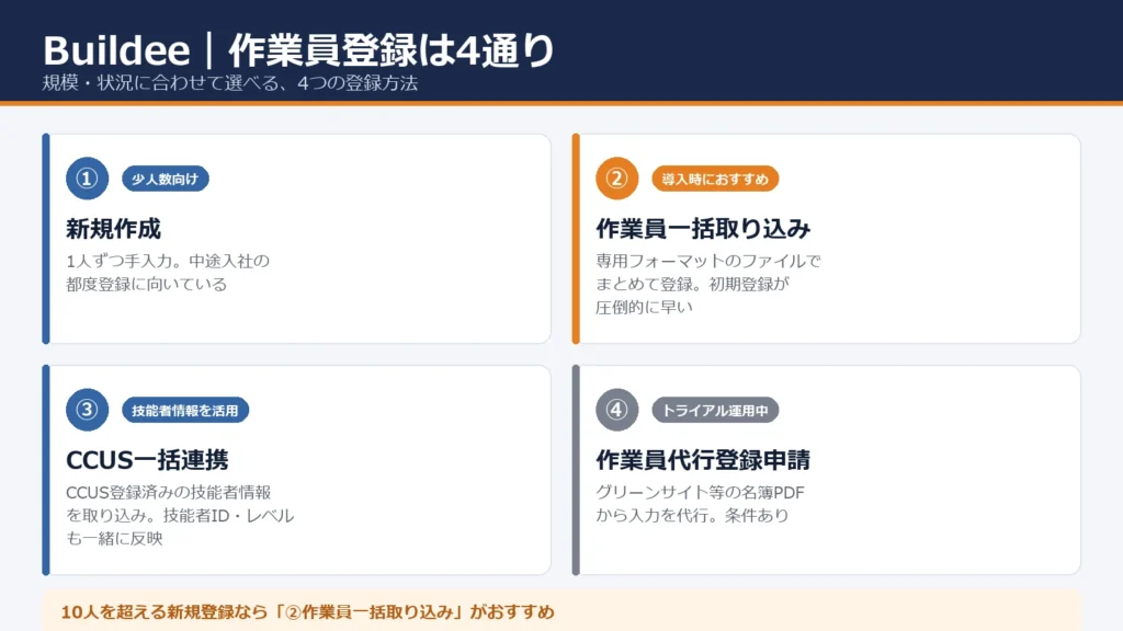 Buildee|作業員登録は4通り(新規作成・作業員一括取り込み・CCUS一括連携・作業員代行登録申請)