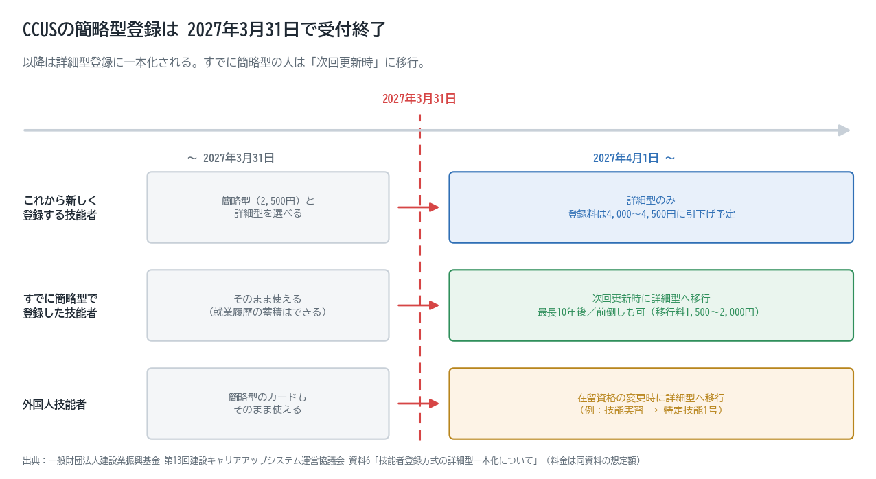 CCUSの簡略型登録は2027年3月31日で新規・更新申請が終了し詳細型に一本化されることを、新規登録者・すでに簡略型で登録した技能者・外国人技能者の3パターンで示した図