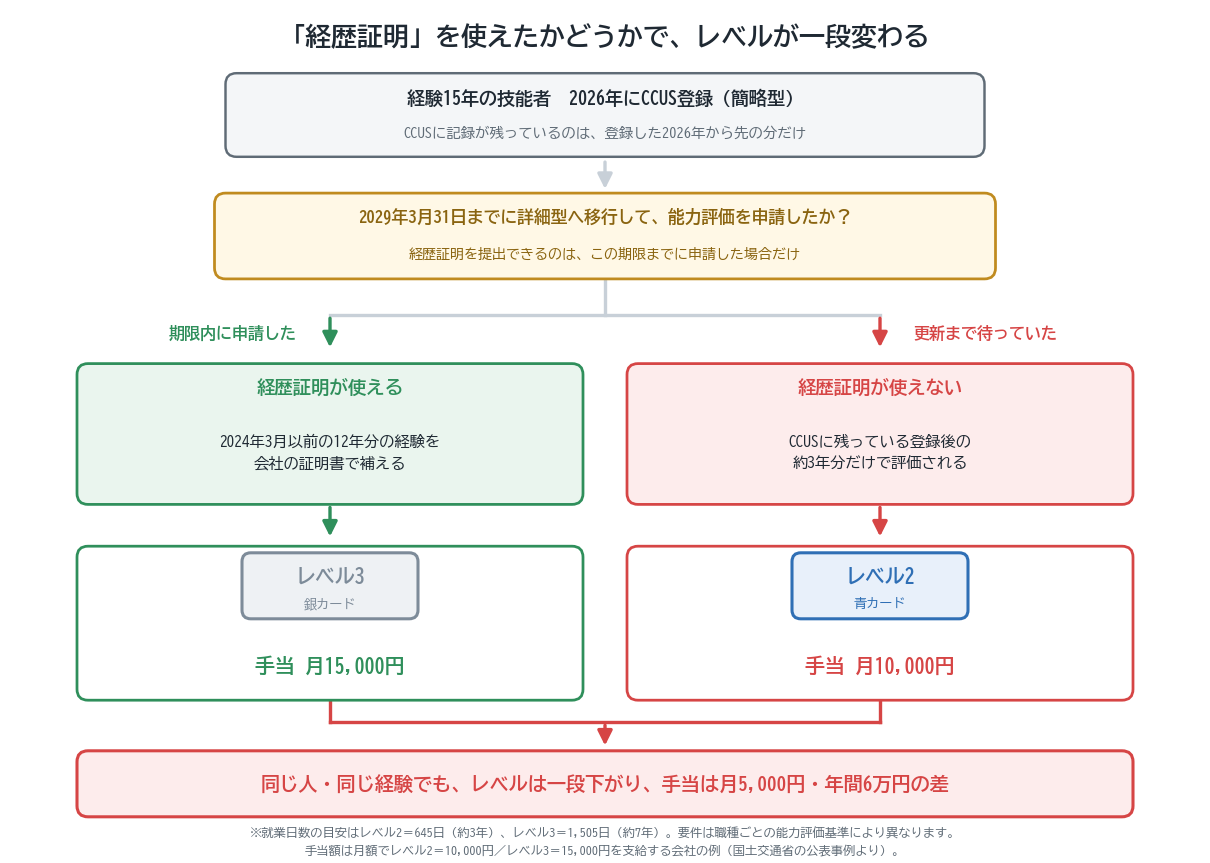 経験15年で2026年にCCUS登録した技能者が、2029年3月31日までに能力評価を申請すれば経歴証明で2024年3月以前の12年分を補えてレベル3（銀カード・手当月15,000円）になるが、更新まで待つと経歴証明が使えず登録後の約3年分だけで評価されレベル2（青カード・手当月10,000円）にとどまることを分岐で示した図
