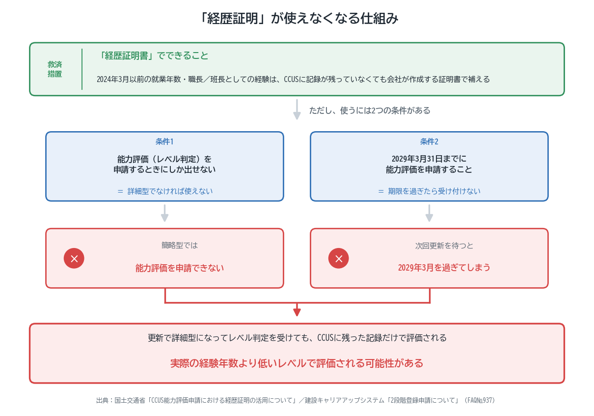 経歴証明書は2024年3月以前の経験を補える救済措置だが、能力評価の申請時にしか提出できず詳細型が必須であること、2029年3月31日までの申請が必要であることの2つの条件により、簡略型のまま次回更新を待つと使えなくなり、実際の経験年数より低いレベルで評価される流れを示した図