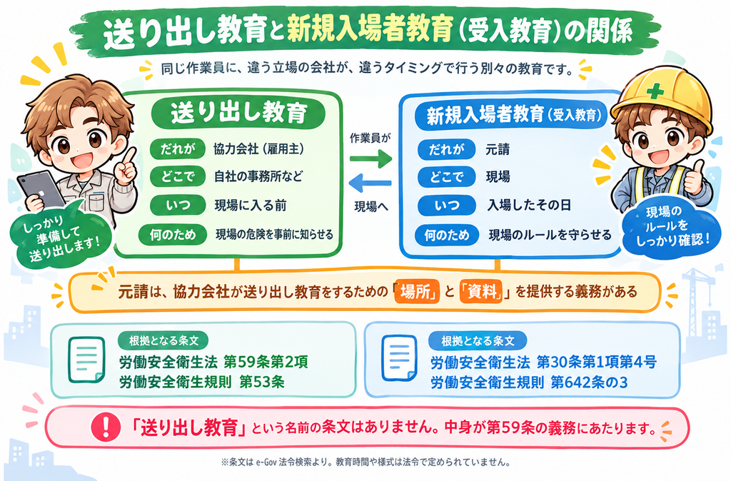 送り出し教育と新規入場者教育（受入教育）の関係を比較した図。送り出し教育は協力会社（雇用主）が自社の事務所などで、現場に入る前に、現場の危険を事前に知らせるために行う。新規入場者教育は元請が現場で、入場したその日に、現場のルールを守らせるために行う。元請には、協力会社が送り出し教育をするための「場所」と「資料」を提供する義務がある。下部に「『送り出し教育』という名前の条文はありません。中身が第59条の義務にあたります」と記載