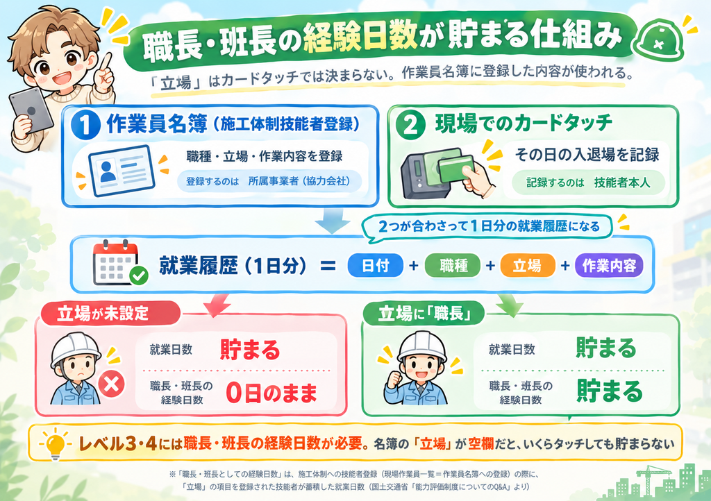 職長・班長の経験日数が貯まる仕組みを示した図。①作業員名簿(施工体制技能者登録)で所属事業者=協力会社が職種・立場・作業内容を登録し、②現場でのカードタッチで技能者本人がその日の入退場を記録する。この2つが合わさって「日付+職種+立場+作業内容」の1日分の就業履歴になる。立場が未設定だと就業日数は貯まるが職長・班長の経験日数は0日のまま、立場に「職長」が入っていれば両方が貯まることを左右で比較している