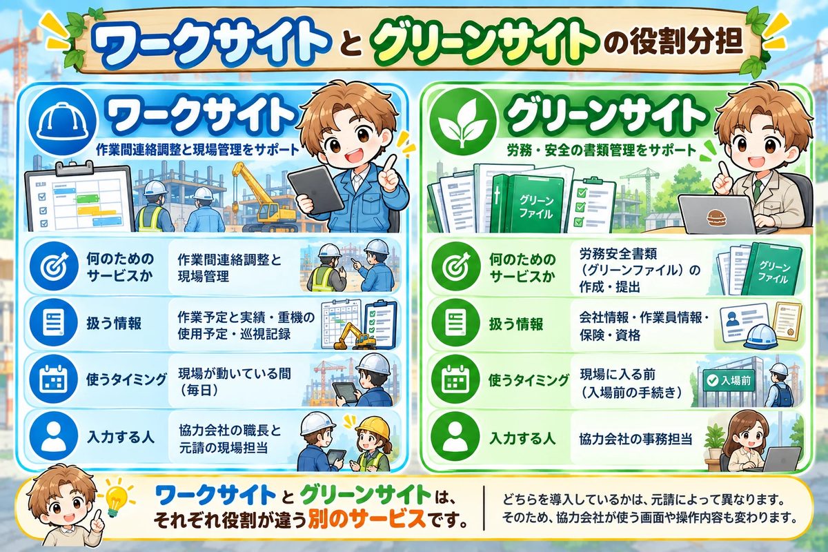 ワークサイトとグリーンサイトの役割分担を比較した図。ワークサイトは作業間連絡調整と現場管理のためのサービスで、扱う情報は作業予定と実績・重機の使用予定・巡視記録、使うタイミングは現場が動いている間（毎日）、入力する人は協力会社の職長と元請の現場担当。グリーンサイトは労務安全書類（グリーンファイル）の作成・提出のためのサービスで、扱う情報は会社情報・作業員情報・保険・資格、使うタイミングは現場に入る前、入力する人は協力会社の事務担当。下部に「ワークサイトとグリーンサイトは、それぞれ役割が違う別のサービスです」と記載